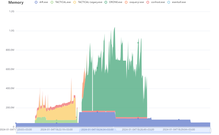 XDR Forensics Responder Architecture; overview and performance analysis: Memory Usage on an Acquisition Task