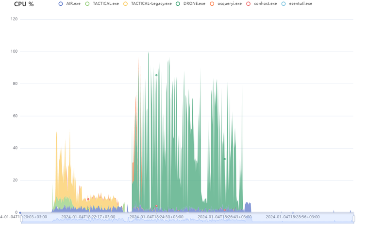 XDR Forensics Responder Architecture; overview and performance analysis: CPU Usage on an Acquisition Task