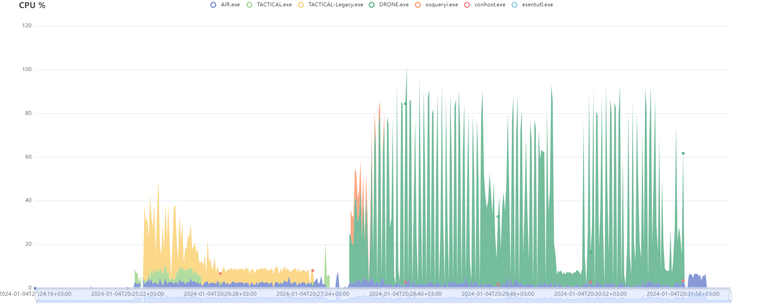 XDR Forensics Responder Architecture; overview and performance analysis: CPU Usage on an Acquisition Task