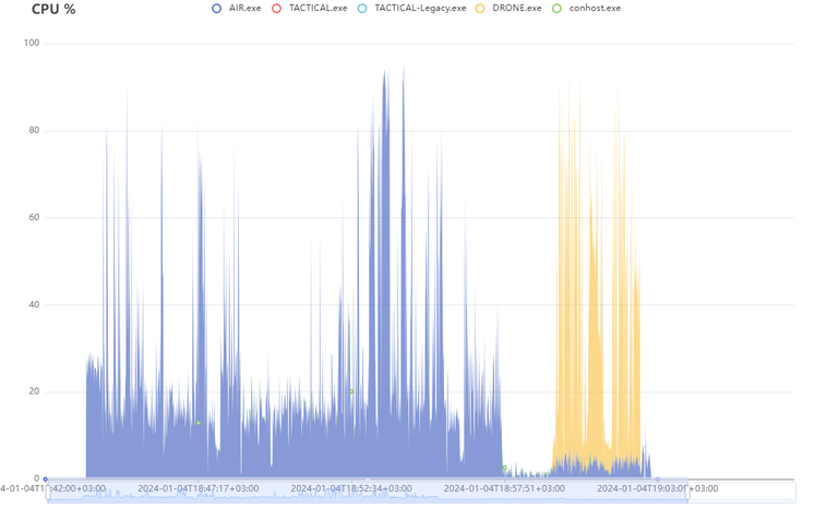 XDR Forensics Responder Architecture; overview and performance analysis: CPU Usage on a Hunt/Triage Task