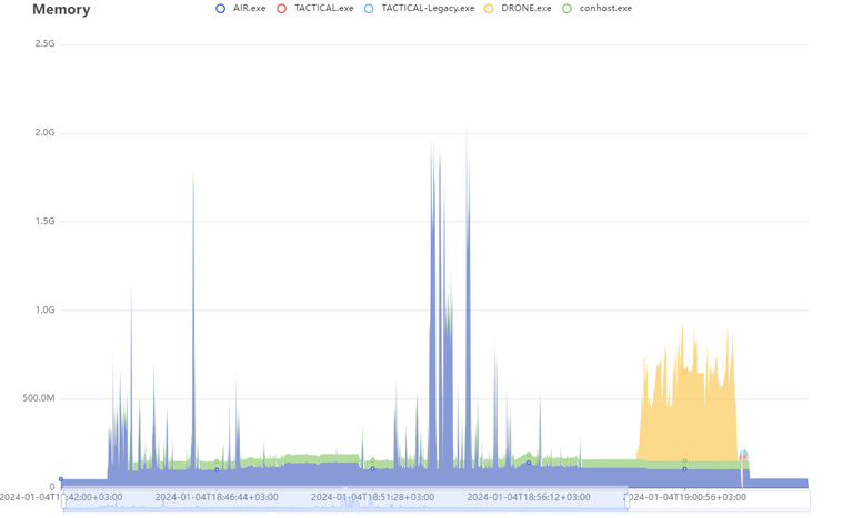 XDR Forensics Responder Architecture; overview and performance analysis: Memory Usage on a Hunt/Triage Task