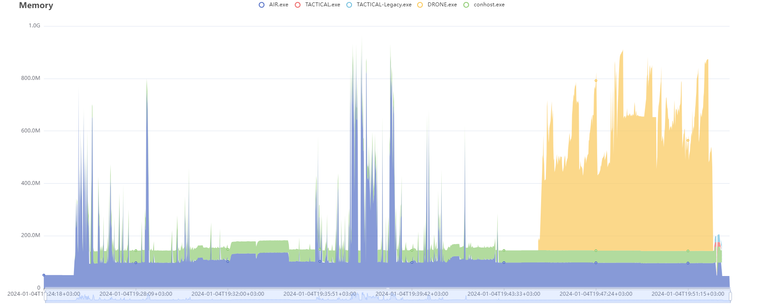XDR Forensics Responder Architecture; overview and performance analysis: Memory Usage on a Hunt/Triage Task